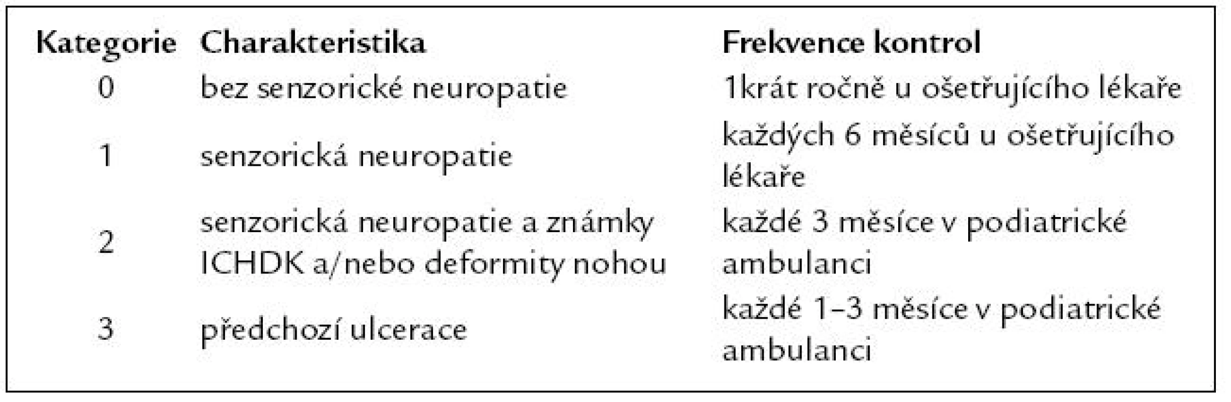 Dispenzarizace pacientů podle stupně rizika diabetické nohy (podle Mezinárodního konsenzu).