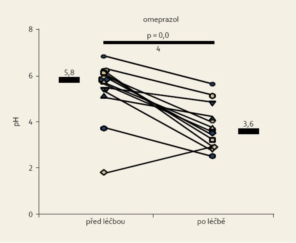 Žaludeční pH při léčbě omeprazolem 20 mg denně. Vlevo medián pH 5,8 (léčení pacienti byli infikováni H. pylori), po eradikaci infekce účinnost omeprazolu klesá – vpravo medián pH 3,6 [7].
Fig. 2. Gastric pH during omeprazole therapy 20 mg daily. On the left side median pH 5.8 (patients were infected by H. pylori), after H. pylori eradication the omeprazole efficacy diminishes – on the right side median pH 3.6 [7]