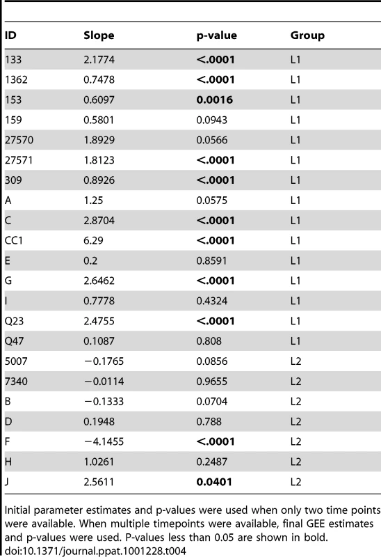 Summary of longitudinal data.