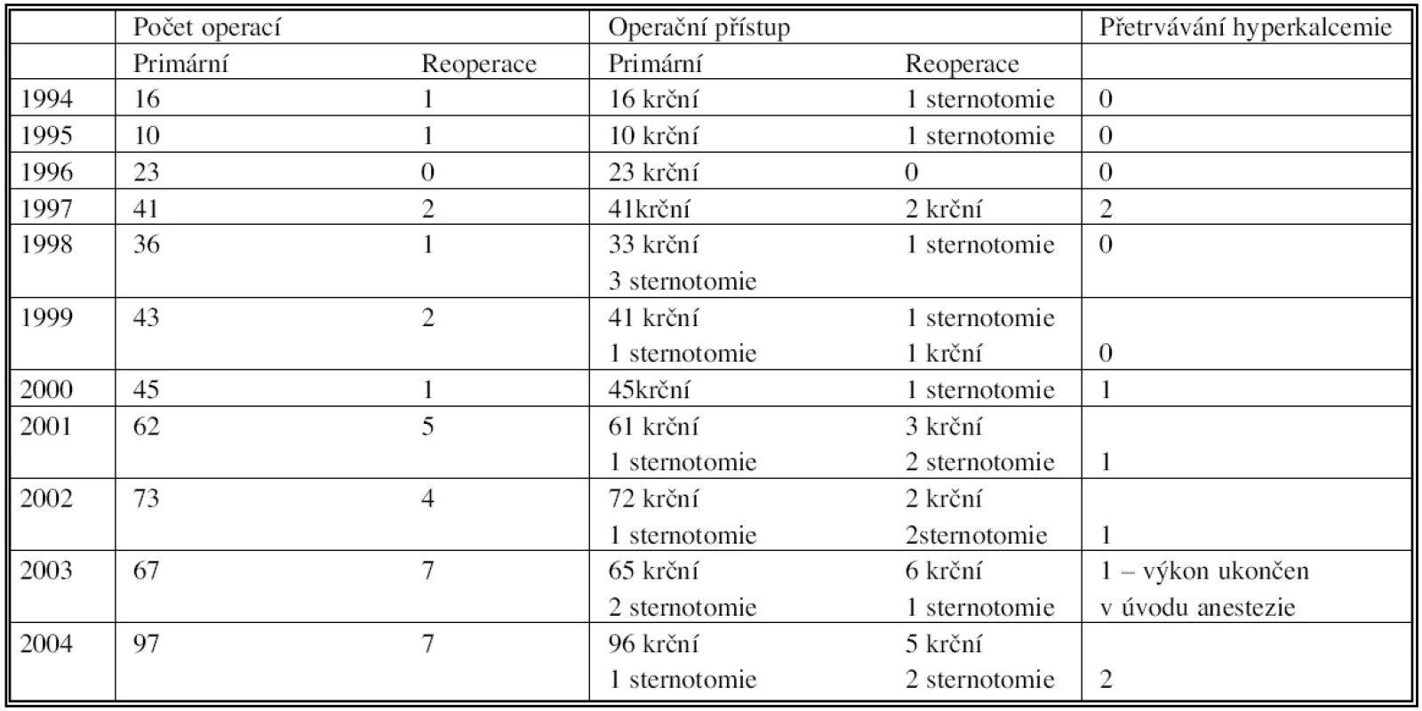 Přehled operací od roku 1994 do roku 2004
Tab. 1. Overview of the procedures from 1994 to 2004