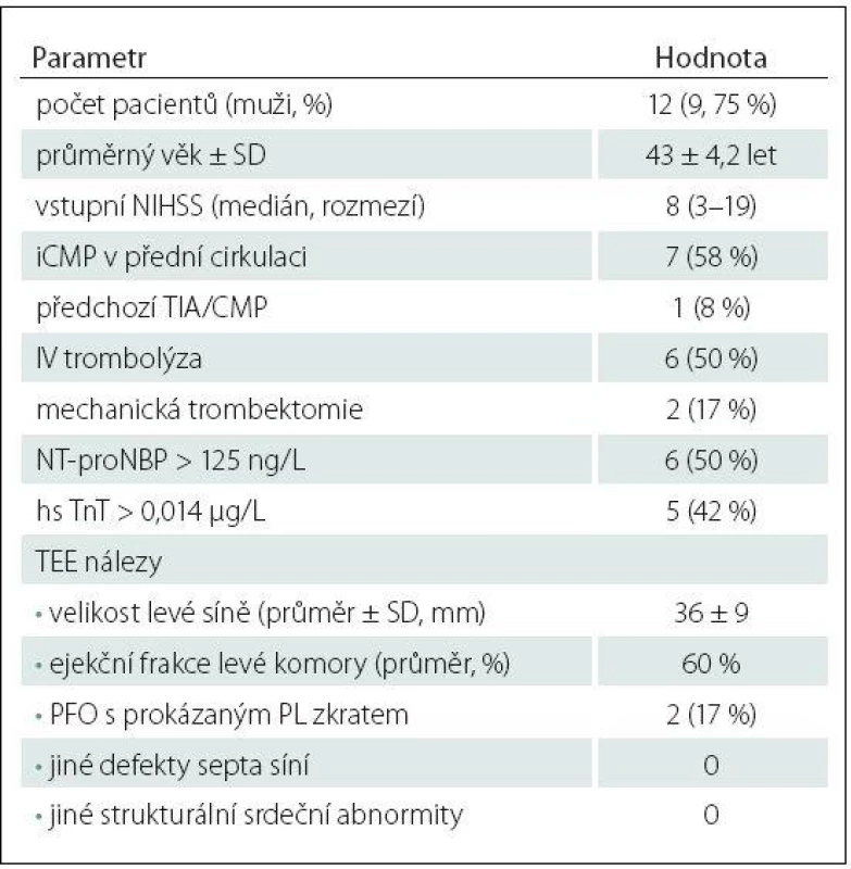 Vybrané demografické, klinické, laboratorní parametry a TEE nálezy pacientů s detekovanou srdeční arytmií během EKG-Holter monitoringu.