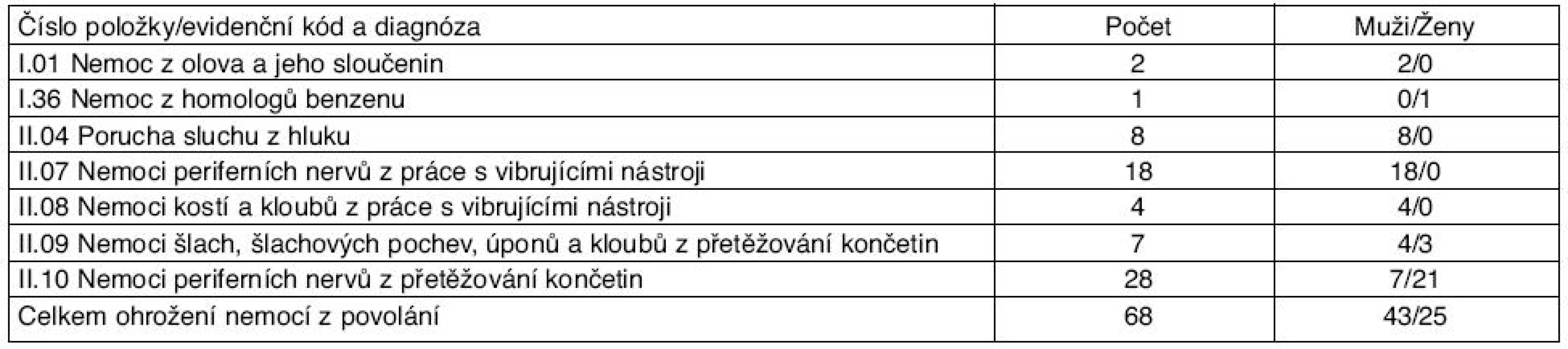 Ohrožení nemocí z povolání hlášené v České republice v roce 2009