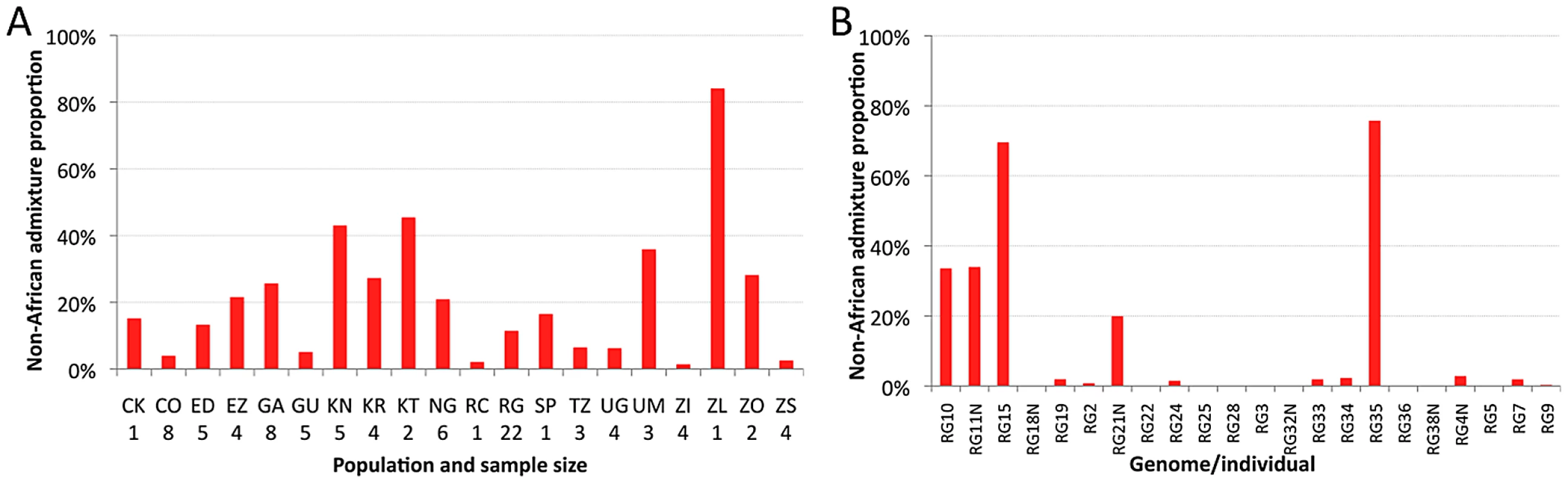 Heterogeneity in estimated cosmopolitan admixture proportions.