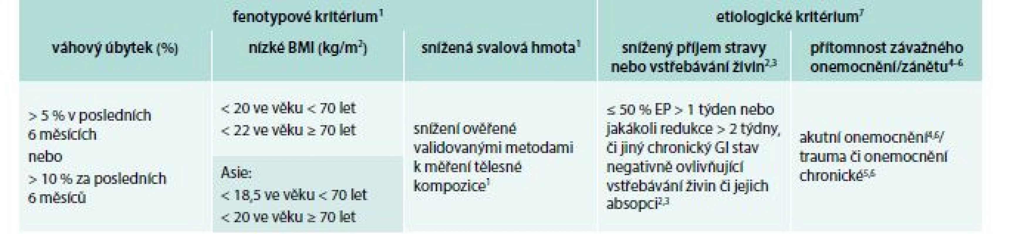 Fenotypová a etiologická kritéria pro diagnostiku malnutrice GLIM. Upraveno podle [11]
