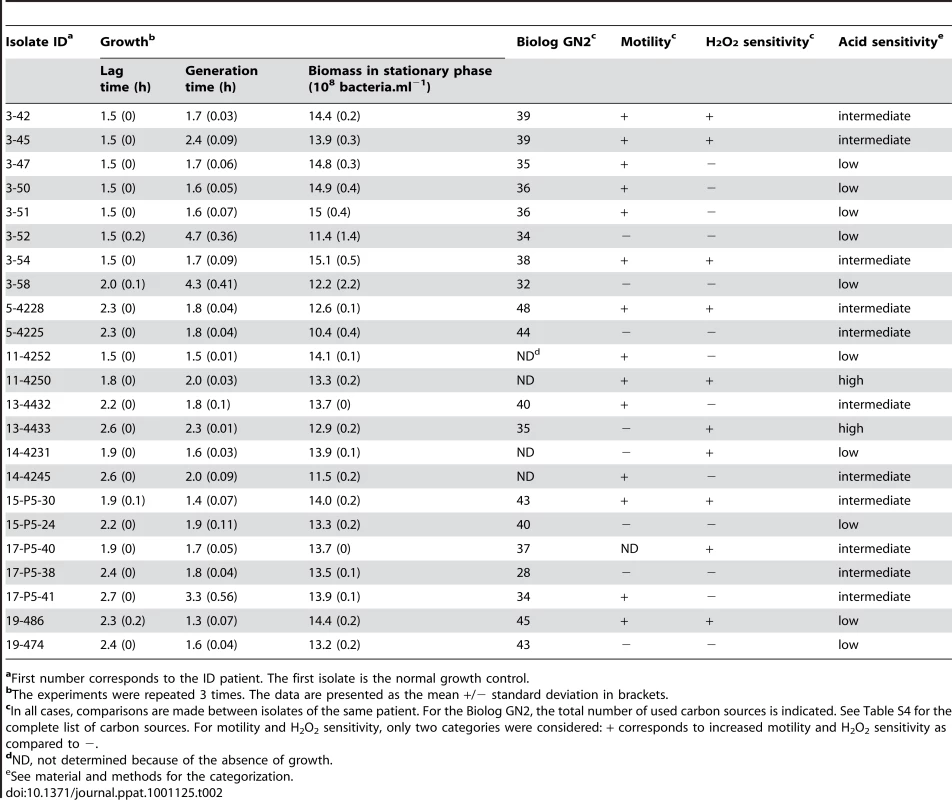 Phenotypic characteristics of <i>E. coli</i> isolates showing an impaired growth.