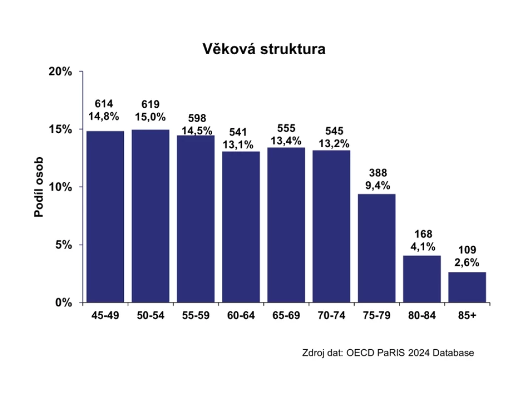 Věková struktura pacientů v průzkumu
