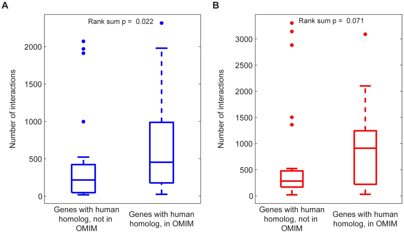 Disease association of genes involved in many interactions across all metabolic flux phenotypes.