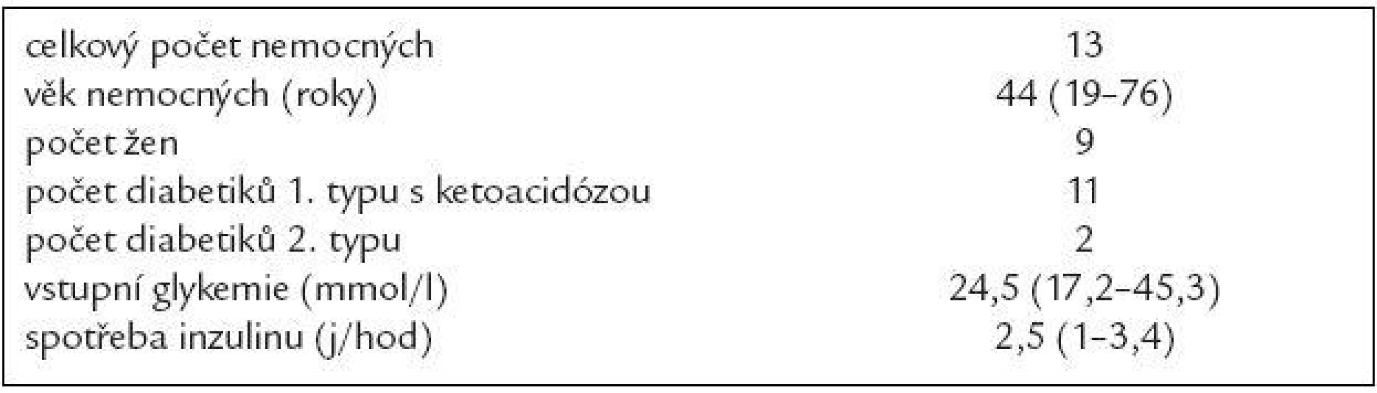 Charakteristiky, způsob a výsledek léčení u nemocných přijatých na JIMP pro dekompenzaci diabetu bez přítomnosti jiného akutního onemocnění léčených pomocí inzulinu podaného infuzní pumpou.