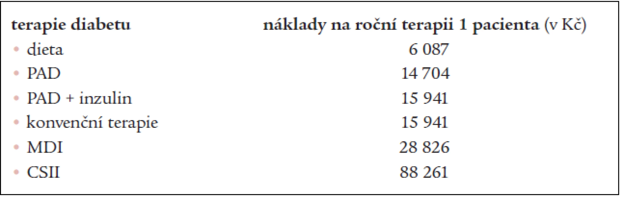 Odhad ročních nákladů na jednotlivé způsoby terapie diabetu na 1 pacienta.