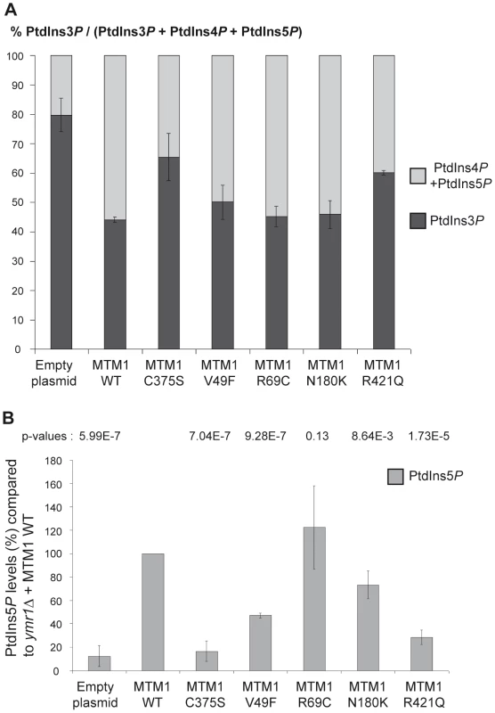 Determination of different phosphoinositides (PPIn) levels upon expression of MTM1 wild-type or mutant proteins.