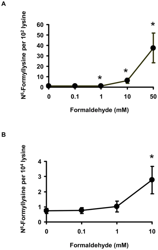 Formaldehyde is a source of N<sup>6</sup>-formyllysine.