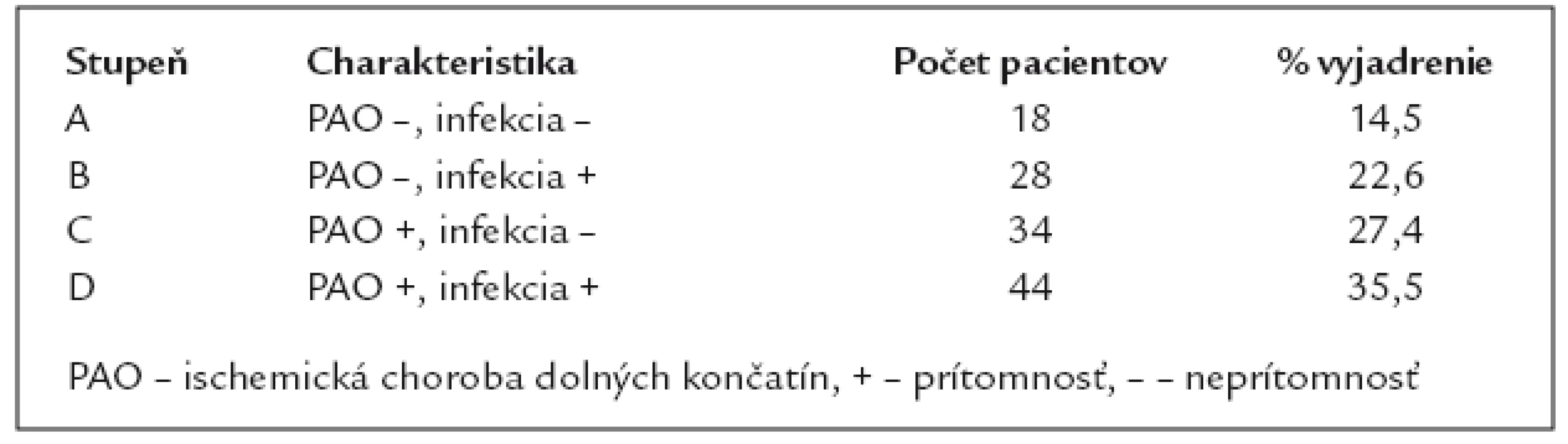 Klasifikácia ulcerácií podľa Armstronga.