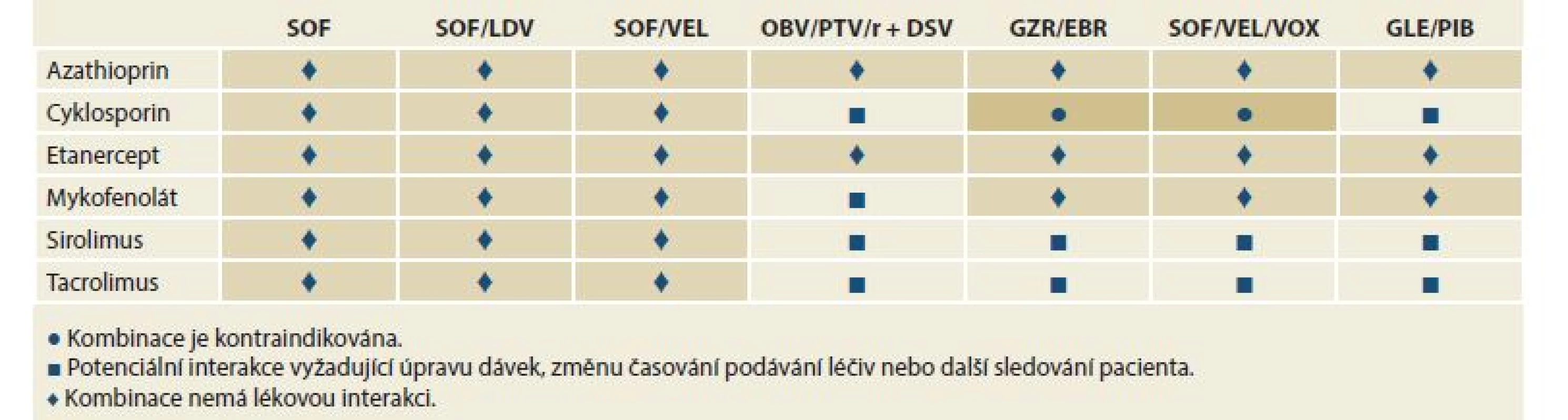 Lékové interakce mezi přímo působícími virostatiky a imunosupresivy.<br>
Tab. 2. Drug interactions between directly acting virostatics and immunosuppressives.
