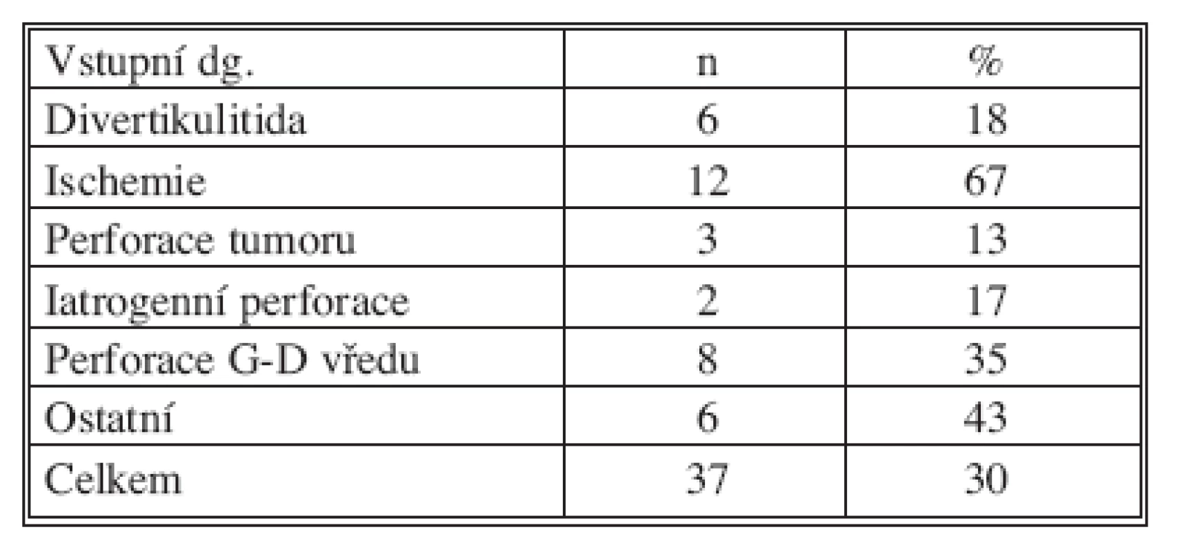 Počet úmrtí a procento letality ve vztahu k diagnóze 
Tab. 6. Mortality rate according to indication for surgery