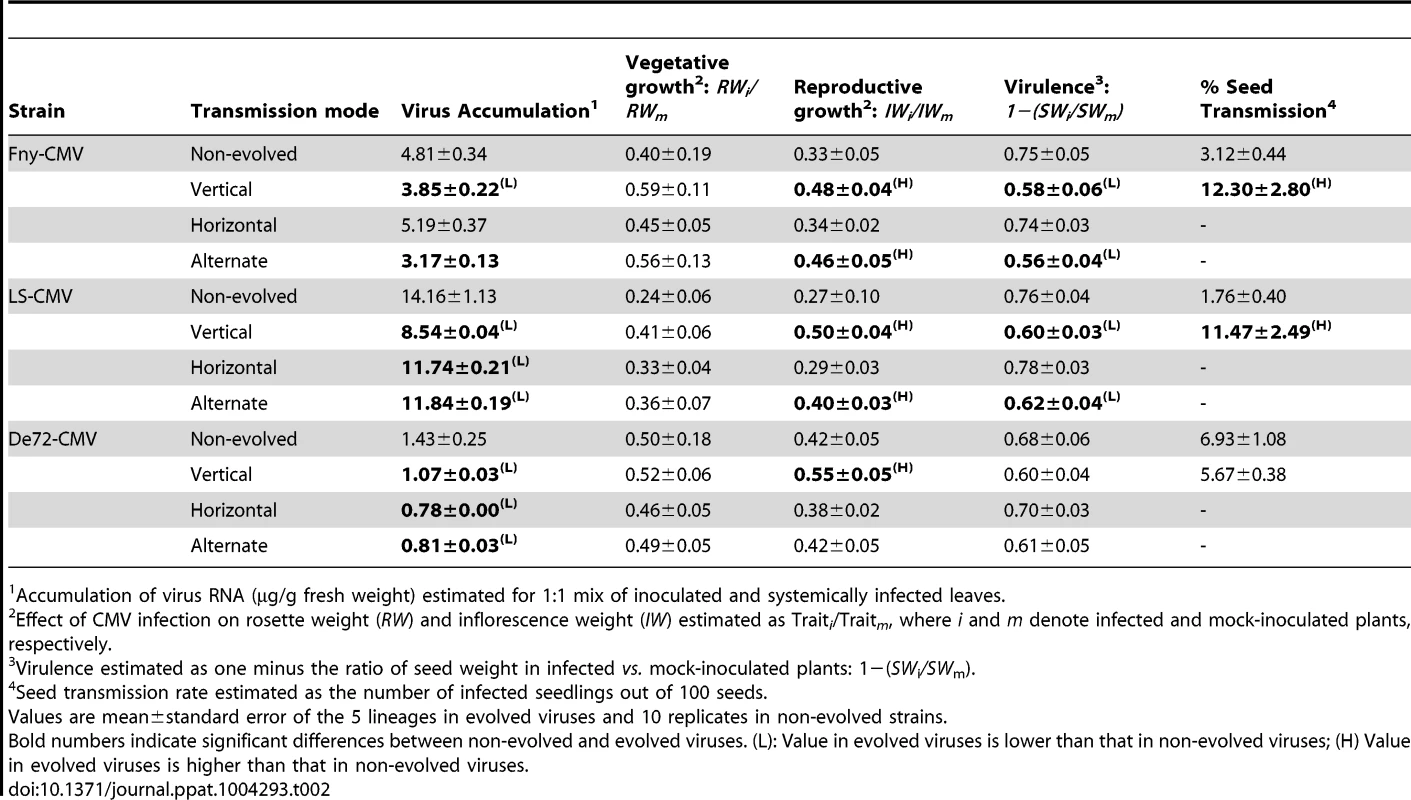 Estimates of virus accumulation, virus effects on vegetative and reproductive growth, virulence, and seed transmission rate in the ‘original’ stock Cen-1 plants for three CMV strains passaged five times by strict vertical, strict horizontal and alternating vertical and horizontal transmission, plus non-evolved strains.