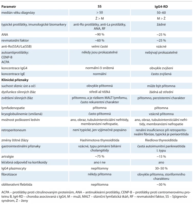 Diferenciálně diagnostické znaky Sjögrenova syndromu a choroby asociované s IgG4 [17–20, 36].
