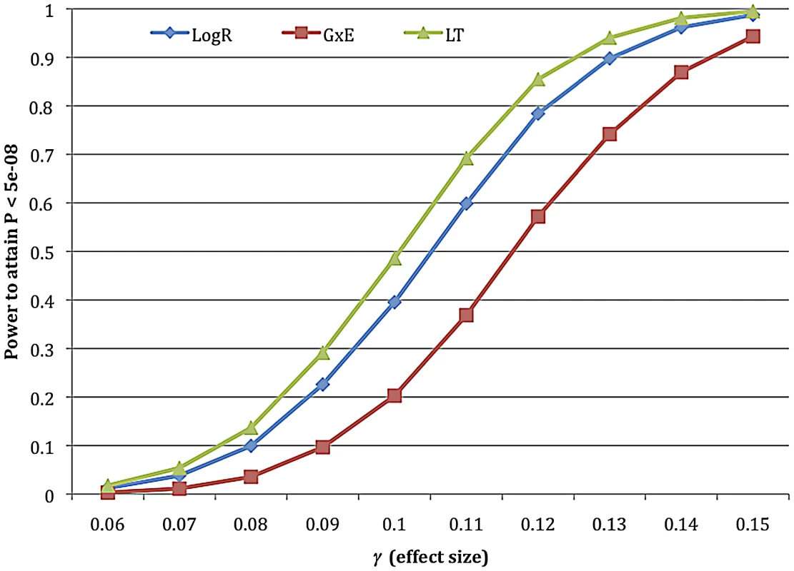 Power calculations for LogR, G+GxE, and LT approaches in simulated data.