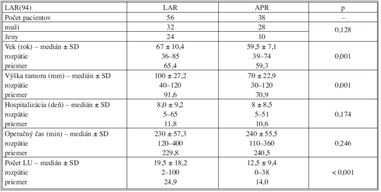 Porovnanie sledovaných parametrov v podskupine sfinkter šetriacich resekcií (LAR)
Tab. 6. Assessment of the studied parameters in the sphincter-saving resections subgroup (LAR)