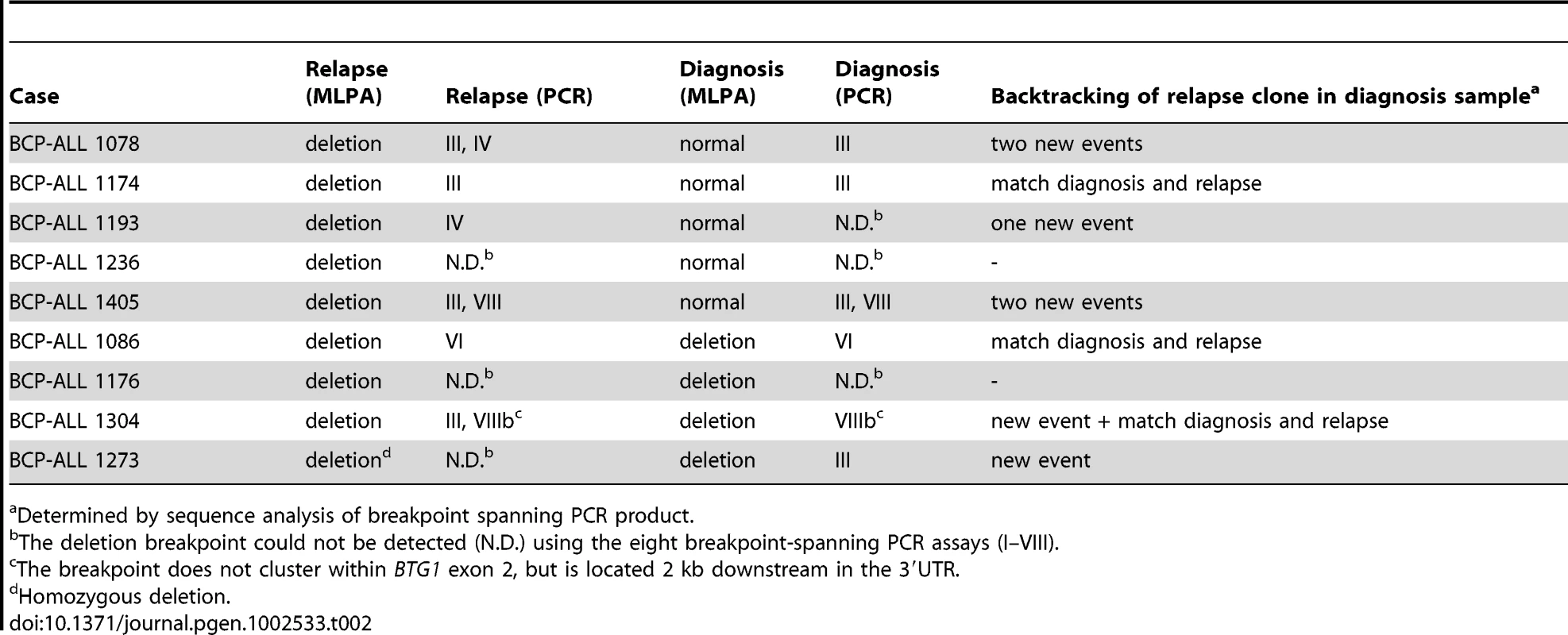 <i>BTG1</i> deletions in relapsed cases.