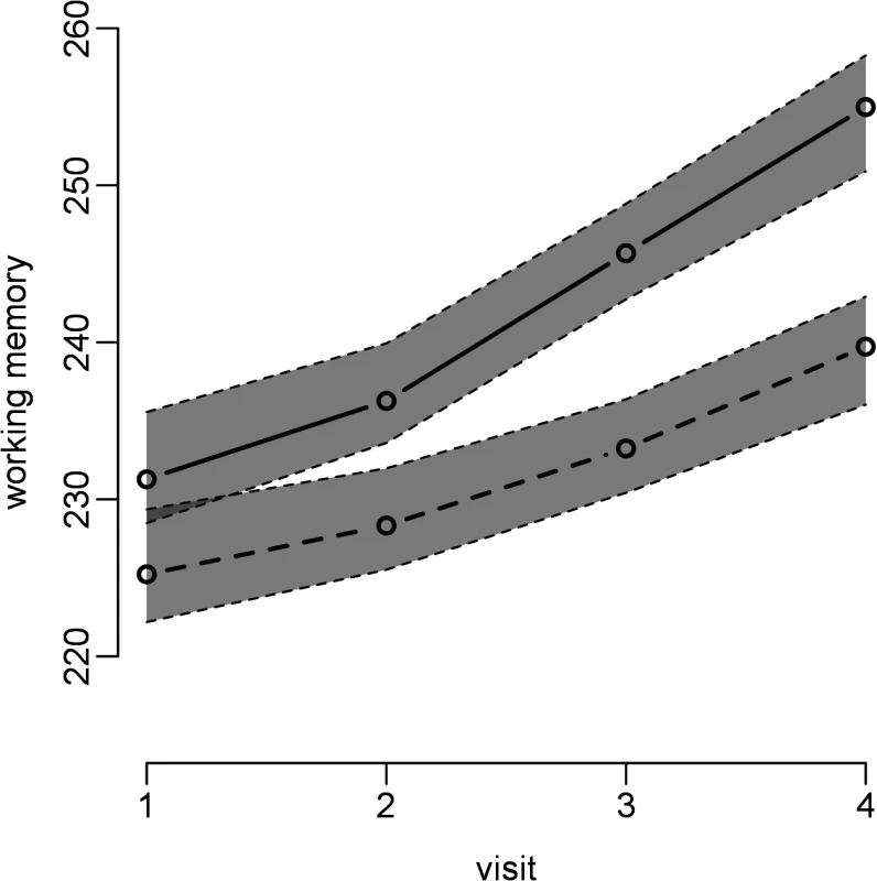 Working memory development by high- or low-traffic-air-pollution school.