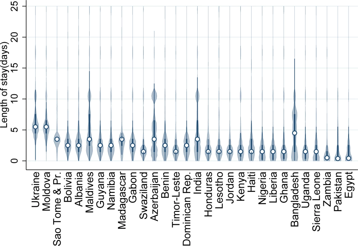 Violin plots of length of stay (in days) for all women, for 30 countries with DHS data.