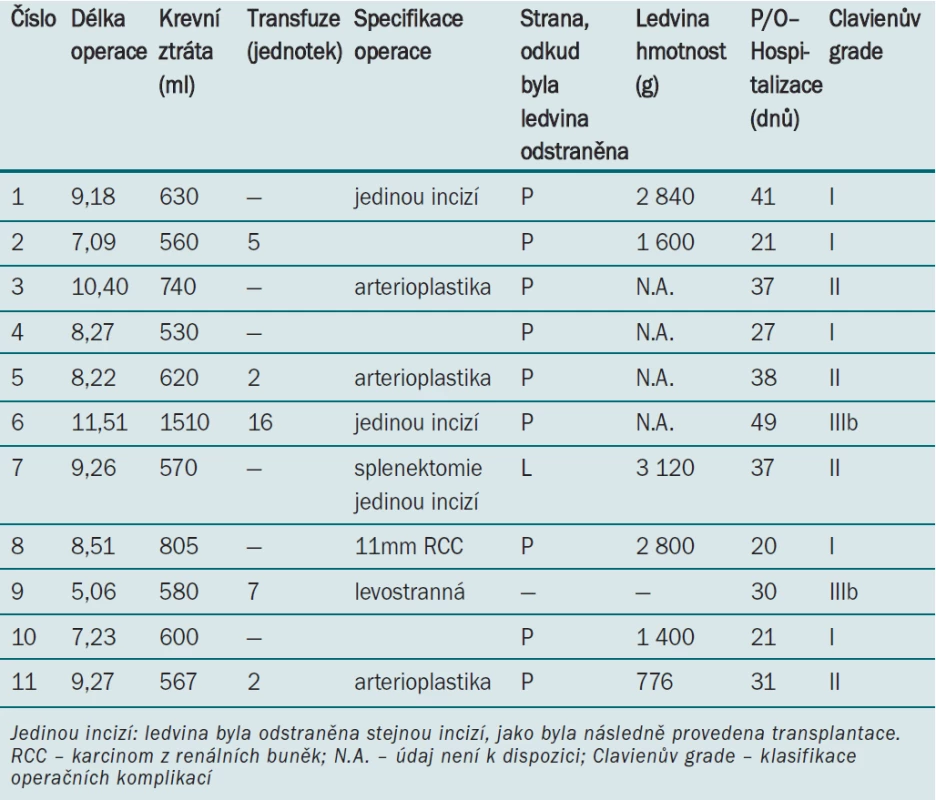 Operační údaje (záznam operace a pooperačního průběhu).