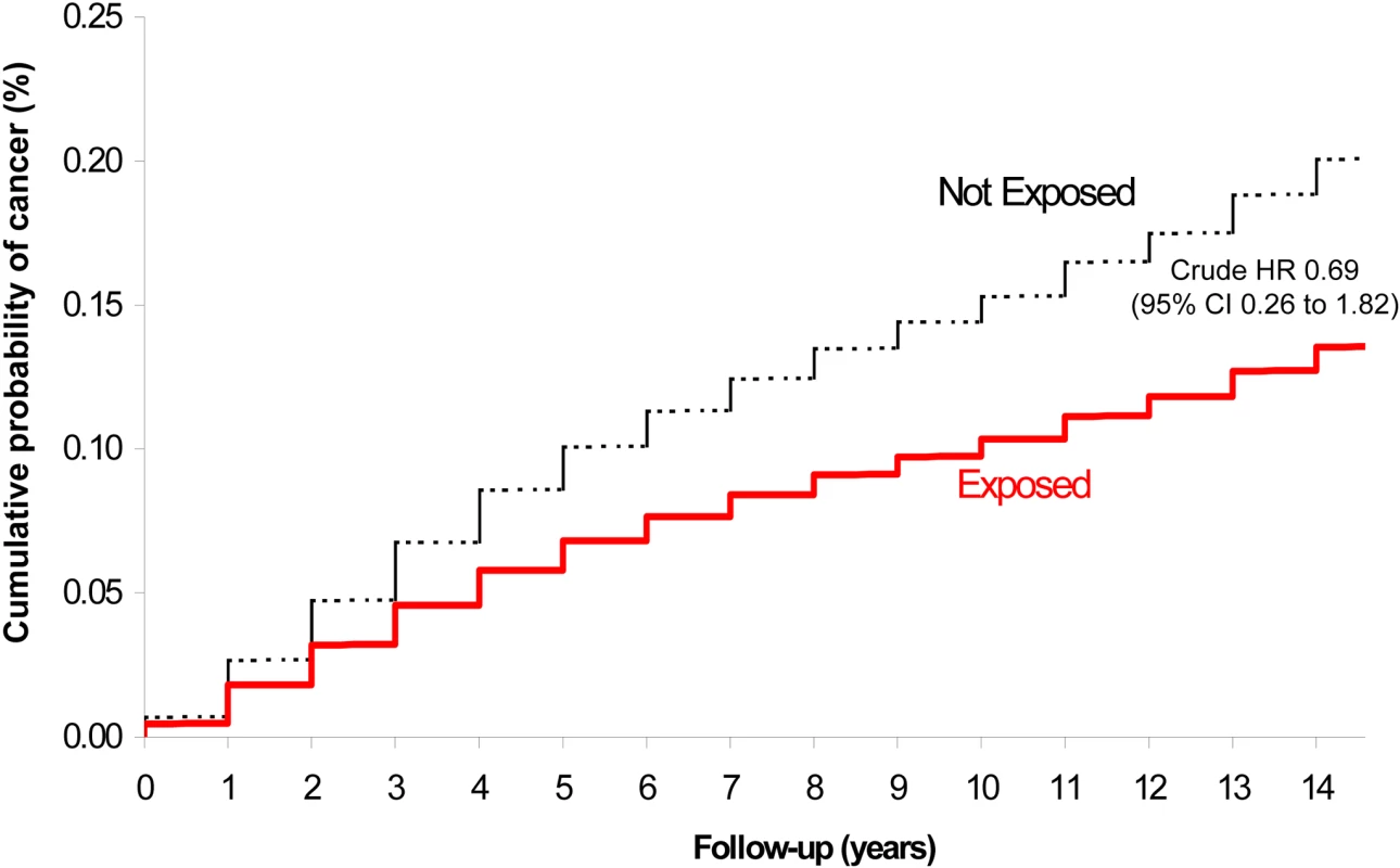 Risk of childhood cancer in the offspring of women exposed (lower solid) and not exposed (upper dashed) to a major radiodiagnostic test in pregnancy.