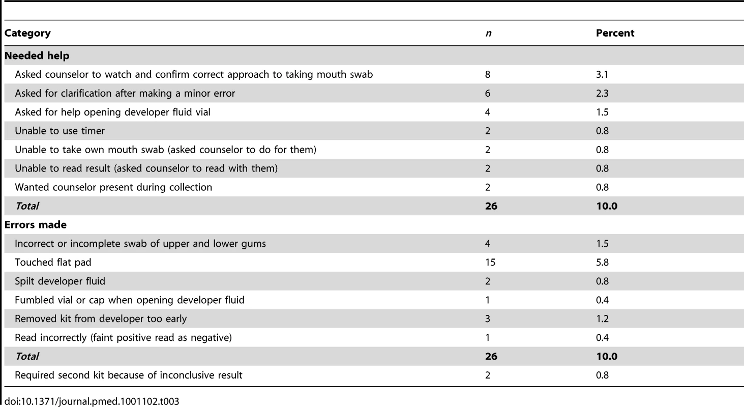 Help required and errors made by participants when self-testing.