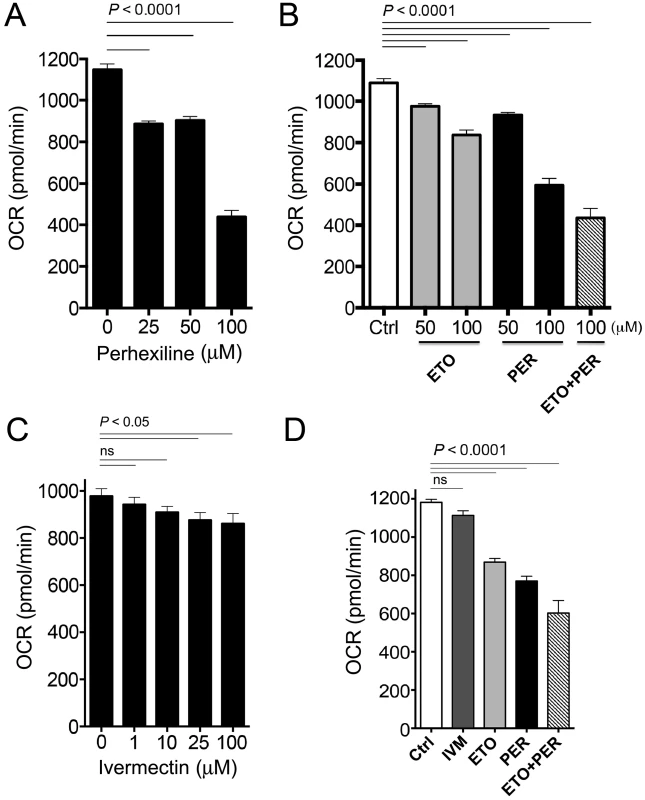 Oxygen consumption rates in <i>C. elegans</i> after exposure to varying concentrations of Perhexiline (PER), Etomoxir (ETO) and Ivermectin (IVM).