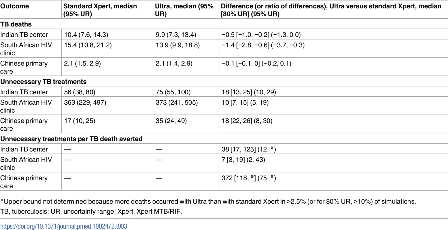 Primary outcomes per 1,000 individuals evaluated in 3 clinical settings.