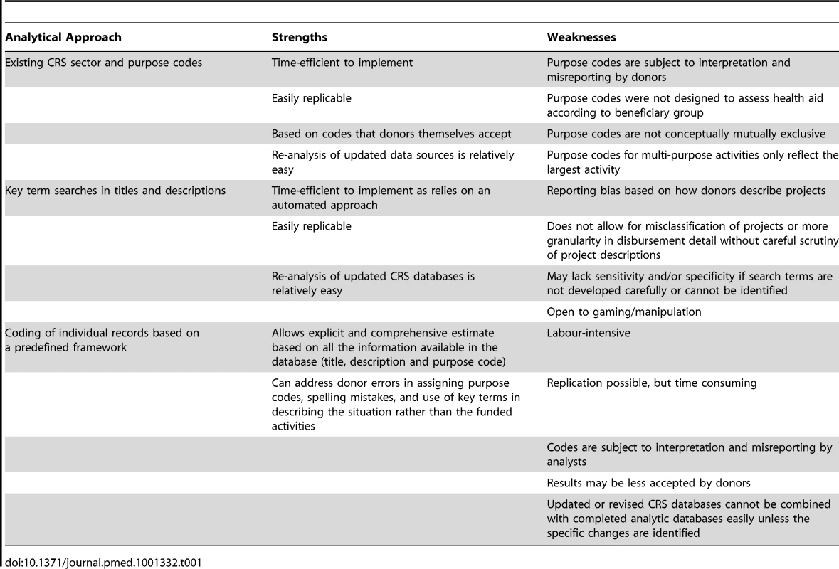 Strengths and weaknesses of the three main analytical approaches for analyzing health aid to specific areas.