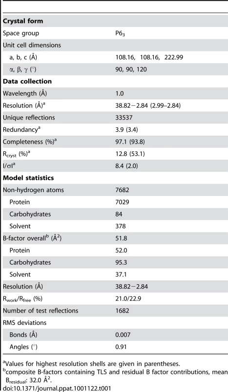 X-ray data collection and refinement statistics.