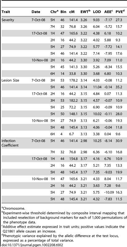 Adult plant resistance QTL identified using the QSM DH lines grown in a 2008 field trial in Njoro, Kenya.