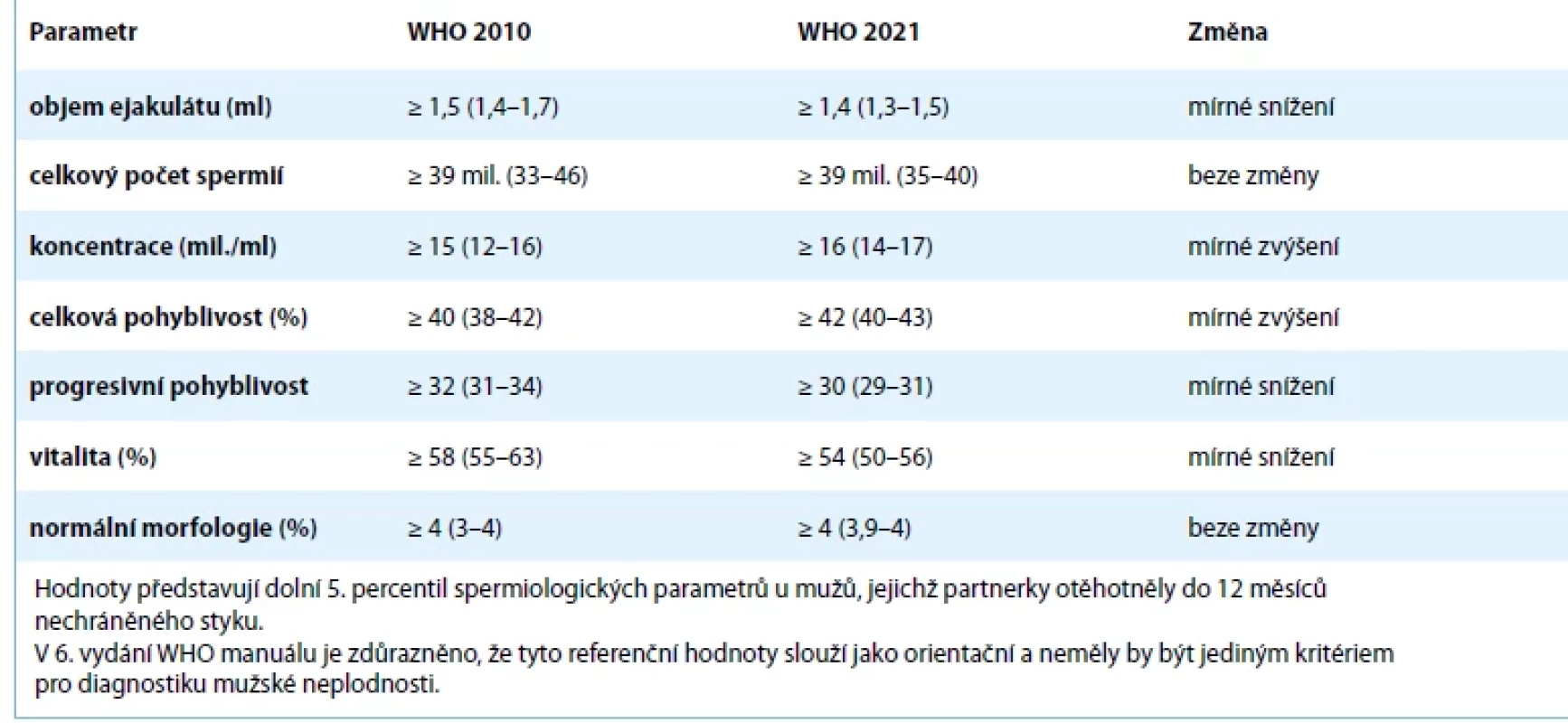Srovnávací tabulka referenčních hodnot spermiogramu podle 5. (2010) a 6. (2021) vydání WHO manuálu.