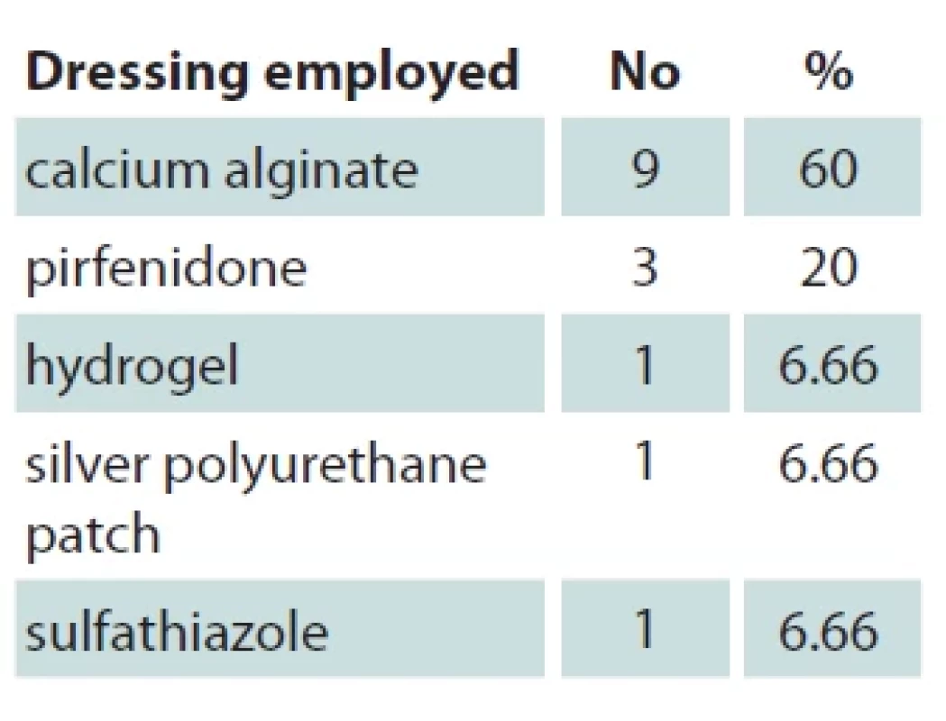 Type of dressing employed for the treatment of wound dehiscence (N = 15).