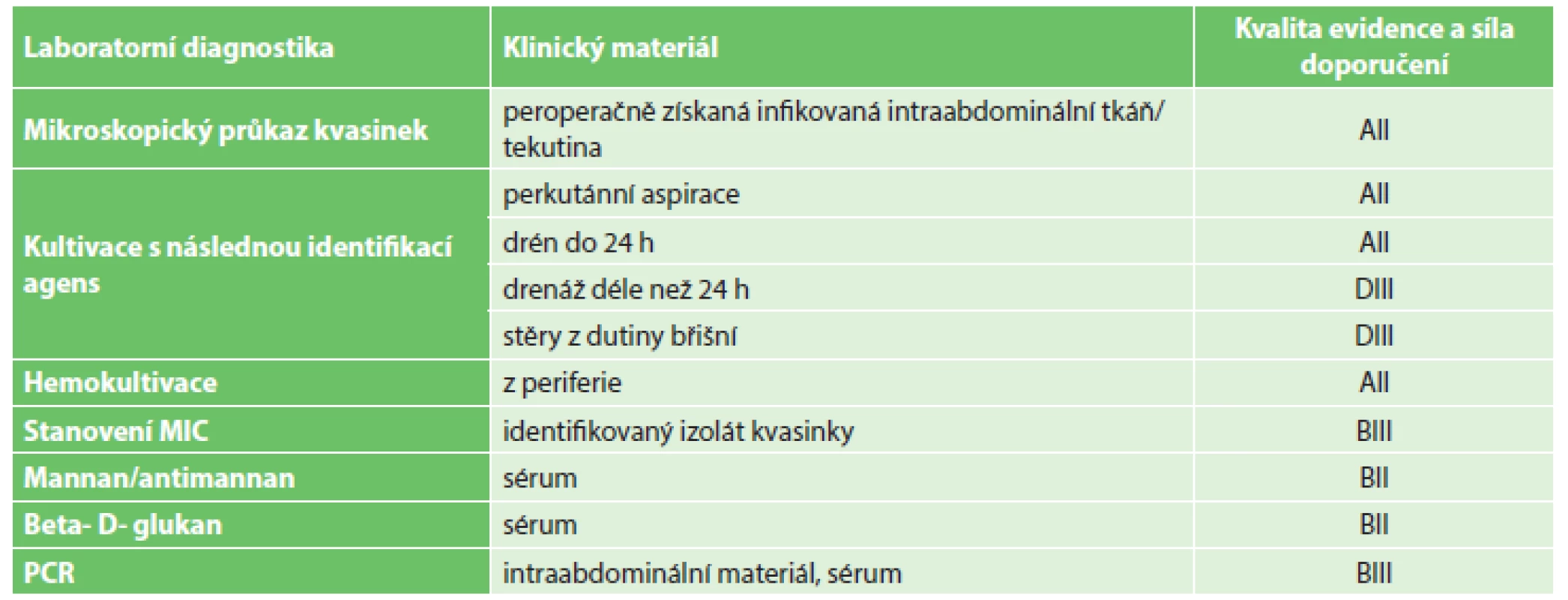 Laboratorní metody v diagnostice IAC [2]
Tab. 5: Laboratory methods in diagnosis of IAC [2]