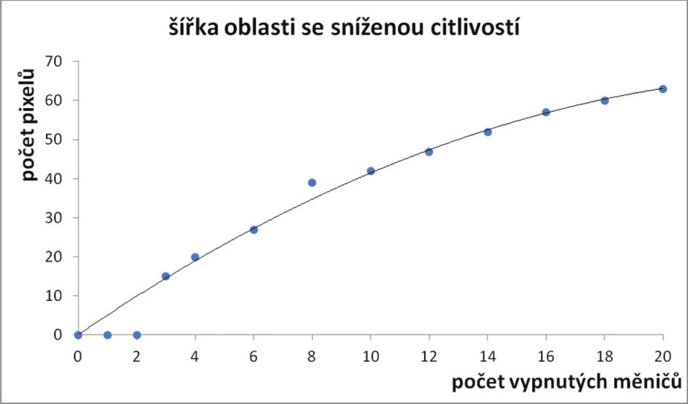 Šířka oblasti se sníženou citlivostí – závislost na počtu vypnutých měničů.
