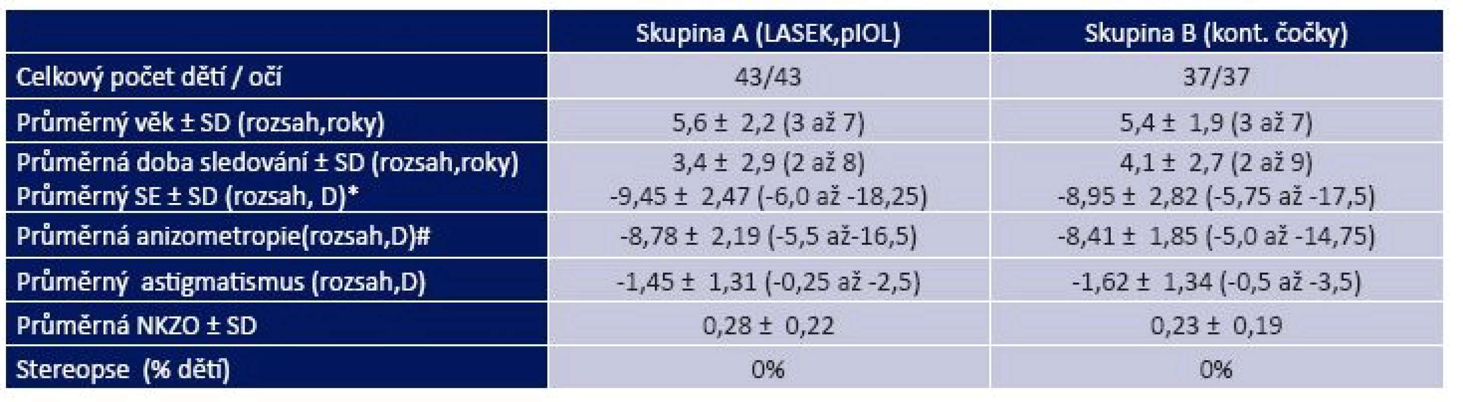 Předoperační data obou skupin dětí na začátku léčby