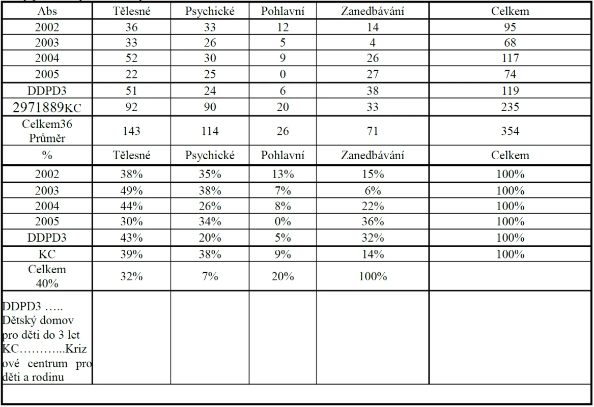 Počty jednotlivých forem týrání v letech 2002–2005