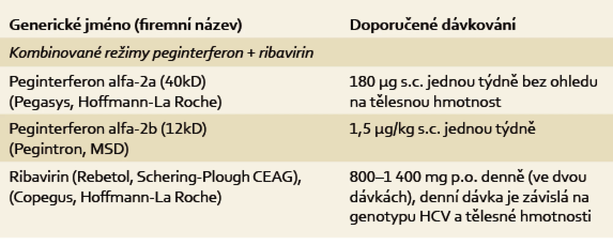 Dávkování pegylovaných interferonů a ribavirinu.
Tab. 2. The dose of pegylated interferon and ribavirin.