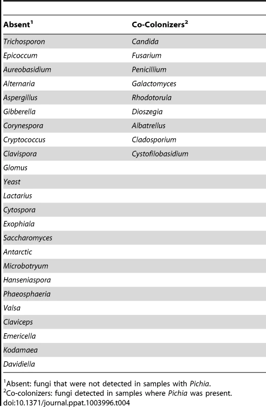 Relationship between <i>Pichia</i> and other fungi in oral wash of uninfected patients.