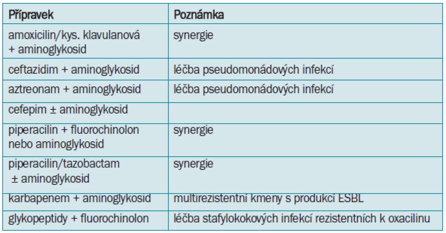 Některé možnosti iniciální léčby závažných komplikovaných uroinfekcí včetně urosepse.