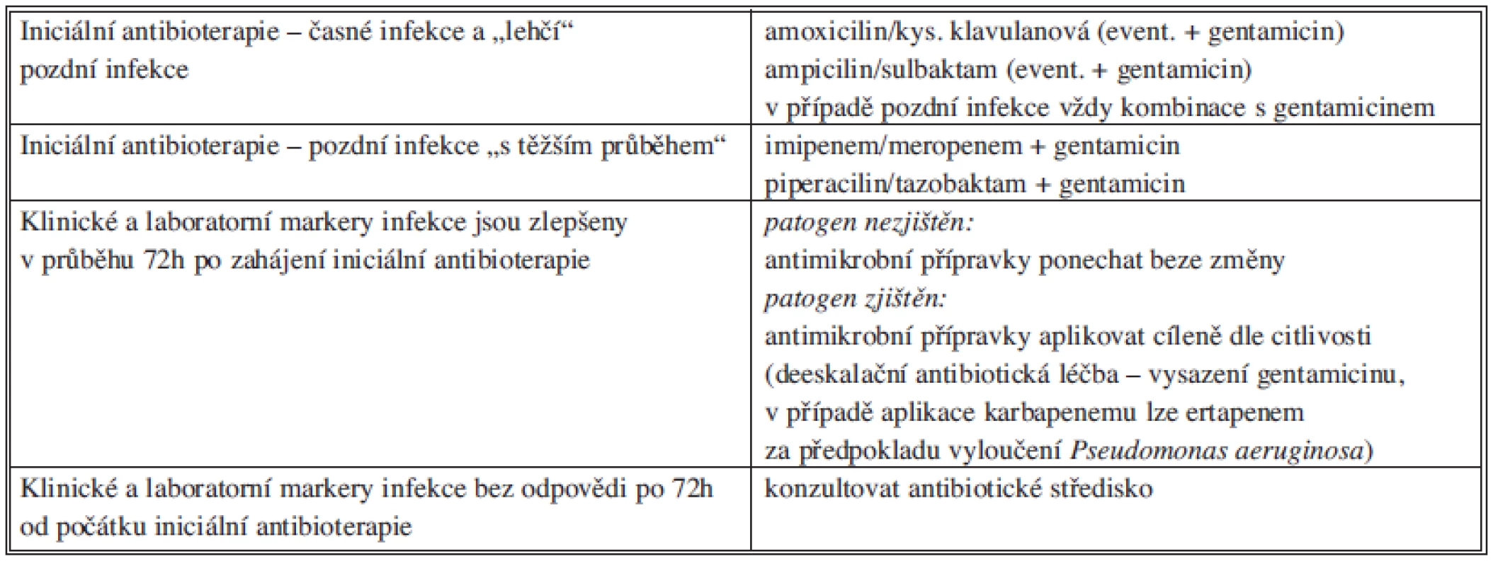 Antibiotická léčba akutní divertikulitidy
Tab. 11: Antibiotic treatment of acute diverticulitis