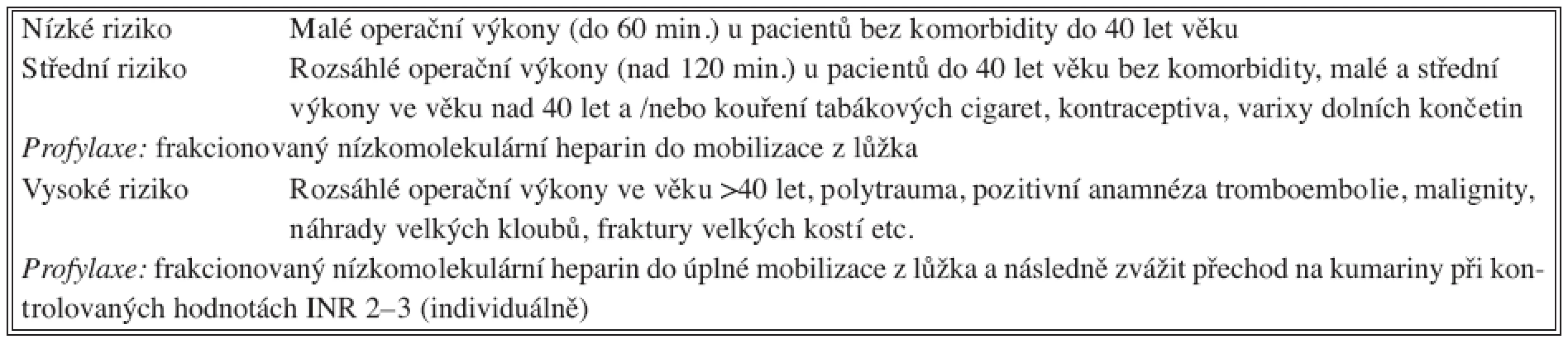 Rizika tromboembolie
Tab. 4. Thromboembolism risks