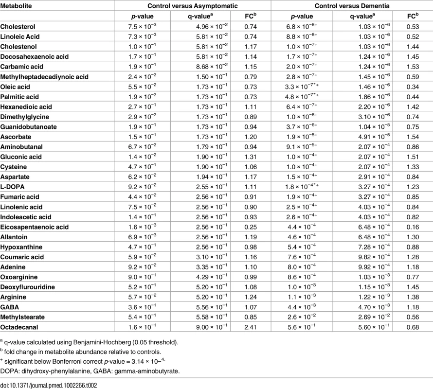 Annotated metabolites in order of significance (<i>p</i>-value) for the comparison of controls versus individuals with dementia.