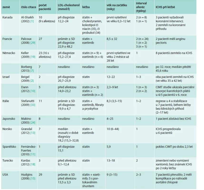 Vliv léčby LDL-aferézou na aterosklerotické kardiovaskulární onemocnění u dětí a mladých homozygotů familiární hypercholesterolemie: data z kazuistik, studií a registrů
