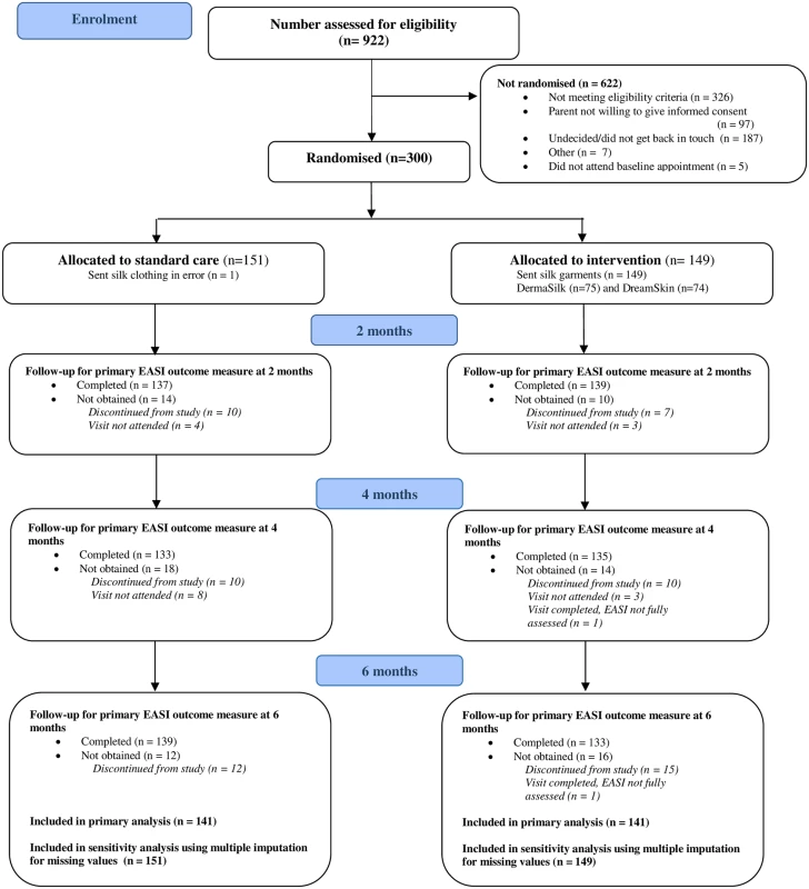 Participant flow diagram.