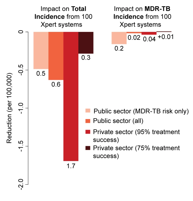 Impact of 100 Xpert systems rolled out in different sectors after 5 y.