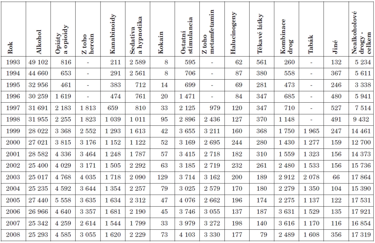 Počet pacientů léčených v ambulantních psychiatrických ordinacích podle návykové látky v letech 1993–2008
Table 1. The numbers of patients treated in outpatient psychiatric settings by addictive substance in 1993–2008