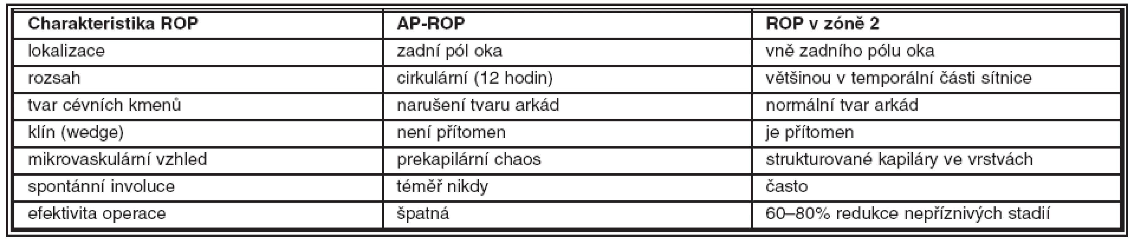 AP-ROP kontra ROP v zóně 2 sítnice